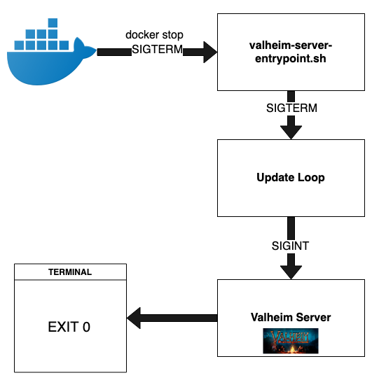 Valheim Dedicated Server with Docker